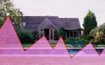 The shock to mortgage rates is bringing the housing market to a standstill as the eight-month growth streak collapses