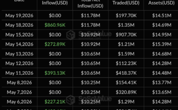 Outflows from Bitcoin ETFs reached 1 million with inflows interrupted