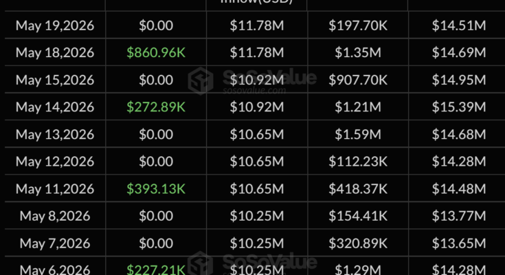 Outflows from Bitcoin ETFs reached 1 million with inflows interrupted