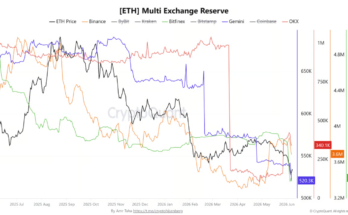 Capital B raises 25.3 million euros and buys 376 bitcoins for the treasury